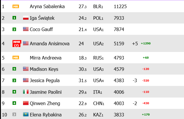 Ranking WTA Sabalenka leader. Photo: gettimages