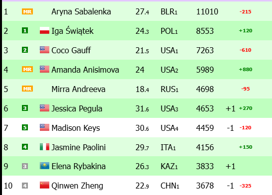 北京后的WTA排名。图片:livetennis.eu