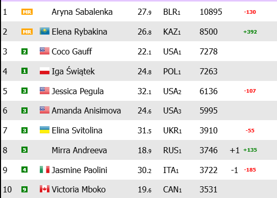 WTA Ranking before the Mutua Madrid Open 2026. Photo: gettyimages
