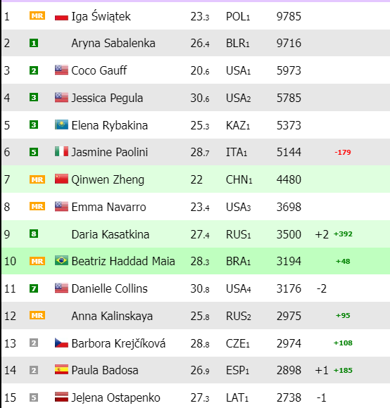 WTA Ranking after Ningbo