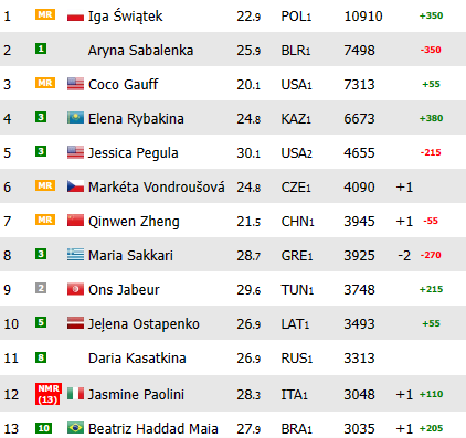Ranking WTA.