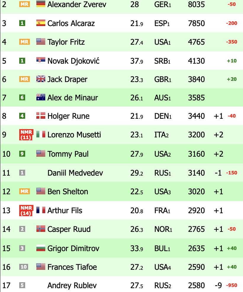 Ranking ATP