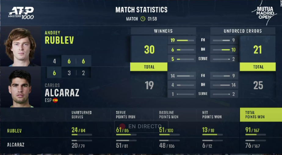Rublev gana a Alcaraz