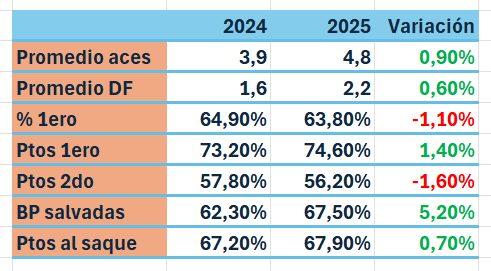 Saque Alcaraz comparación 2024-2025