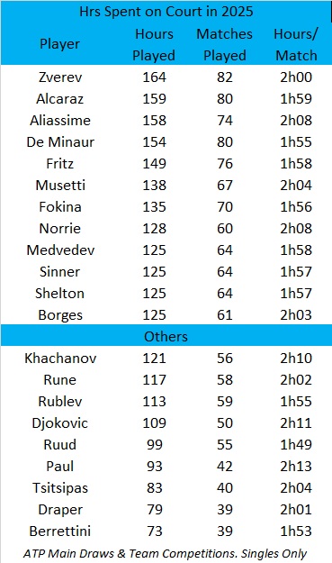 Tempo di Zverev in campo nel 2025. Foto: @PhilBlack09