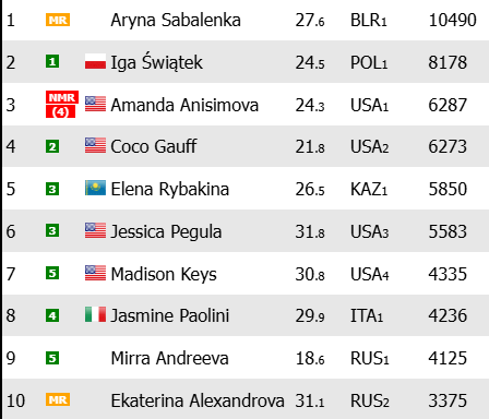2026年初的 WTA 排名。图片：live-tennis.eu