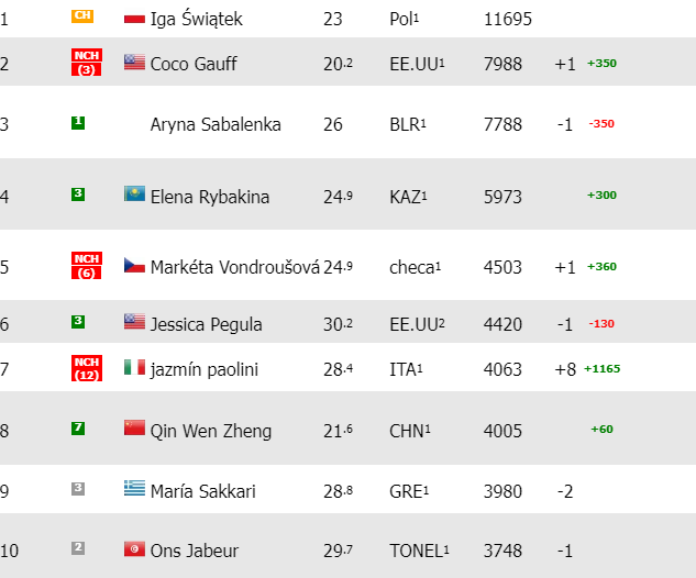 Top 10 del Ranking WTA 2024.