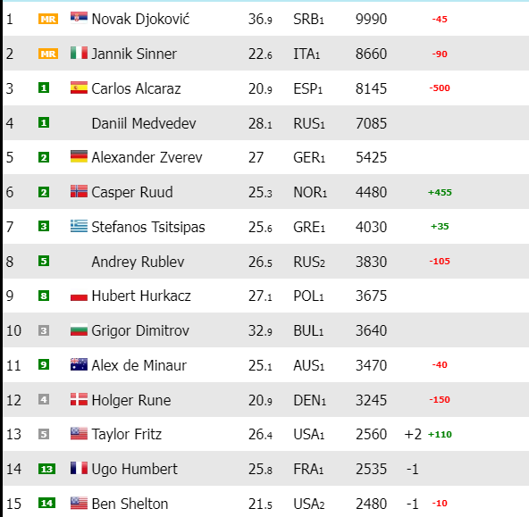 Top-15 ranking ATP. Foto: gettyimages