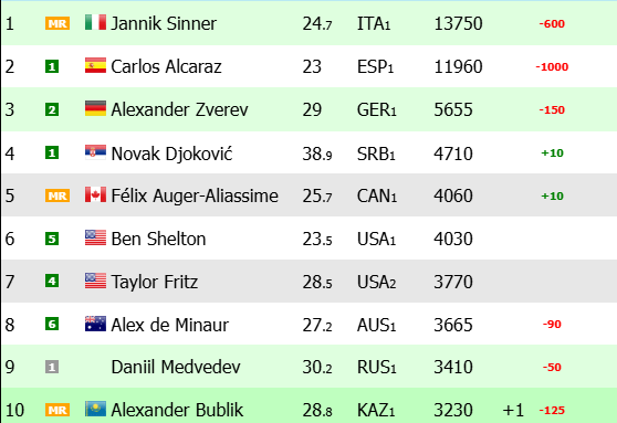 Top10 ranking ATP actual