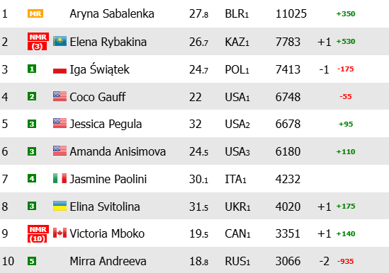 WTA Rankings, top-10 after Indian Wells