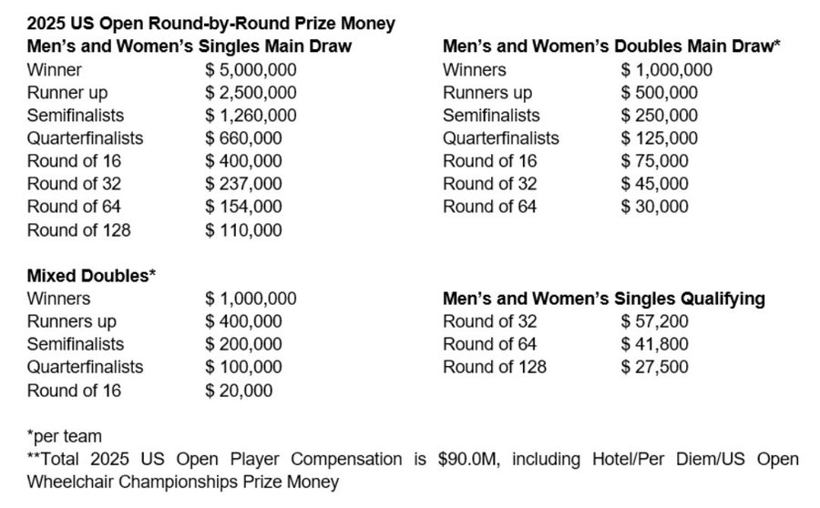 US Open 2025 prize money