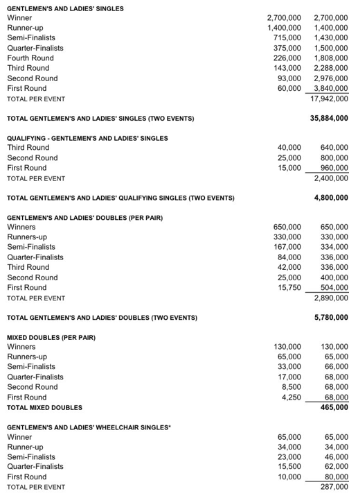 Prize Money en Wimbledon 2024.