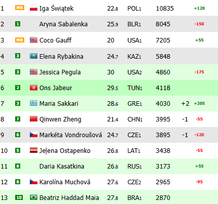 Ranking WTA tras el Miami Open 2024.