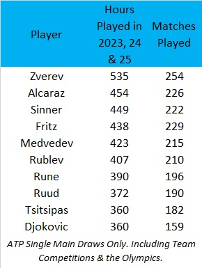 Zverev, partite giocate e tempo trascorso in campo. Foto: @PhilBlack09