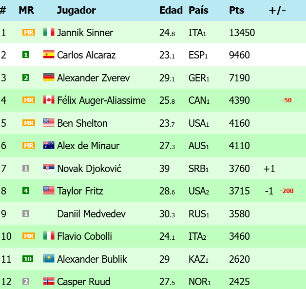 Ranking ATP prima di Wimbledon