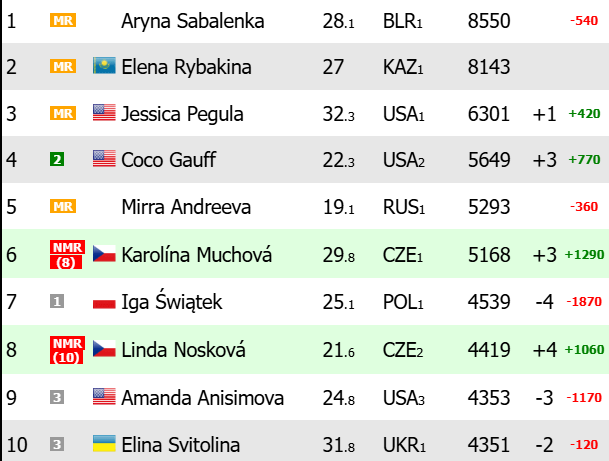 Ranking WTA antes de la final de Wimbledon