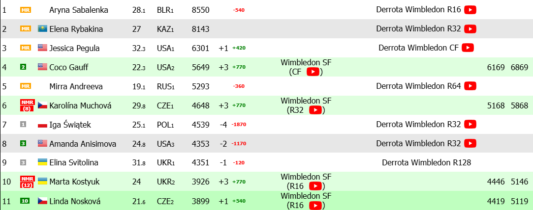Ranking WTA, lucha por top-10. Foto: livetennis
