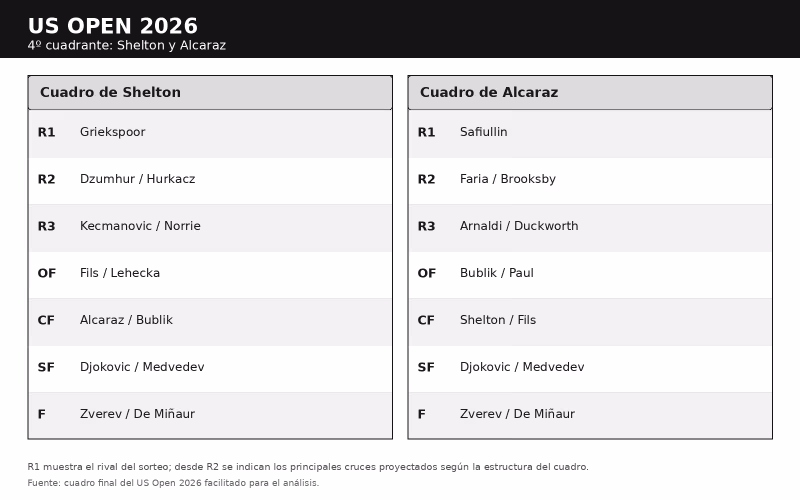 Cuadro Alcaraz en US Open