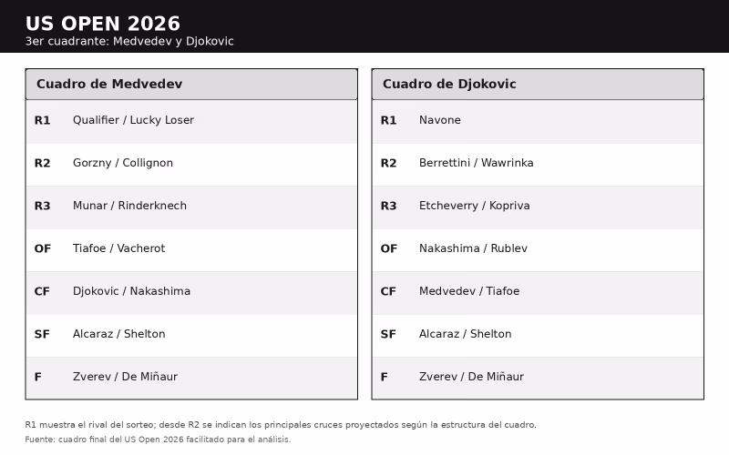 Cuadro Djokovic en US Open