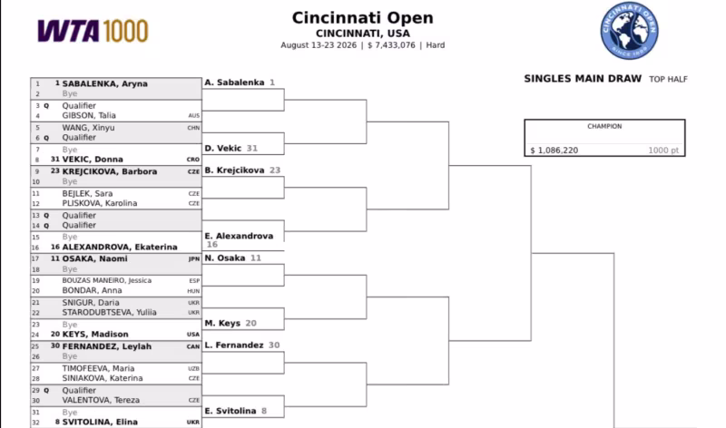Cuadro Sabalenka en Cincinnati 2026