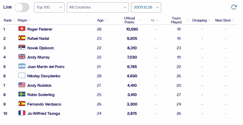 Ranking ATP final de 2009. Foto: atptour.com