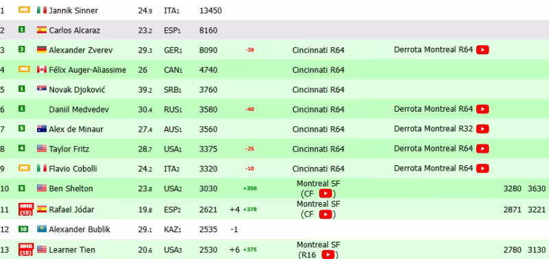 Jódar ya es #11 del ranking.