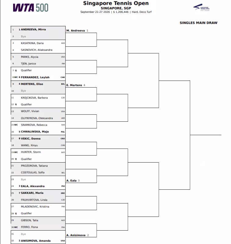 Cuadro WTA Singapur. Foto. gettyimages