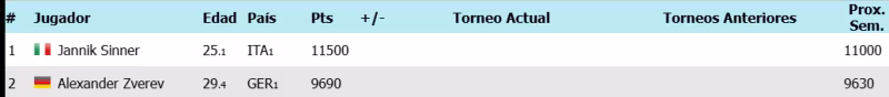 Ranking ATP Sinner Zverev