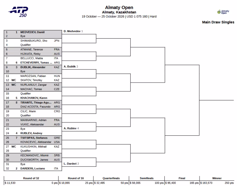 Cuadro Almaty 2026