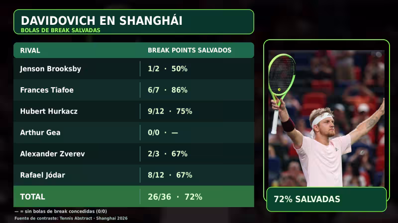 Davidovich, experto en salvar break points.