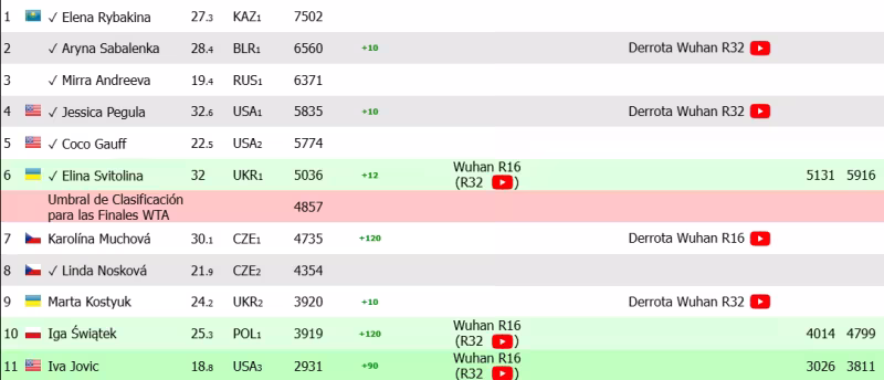 Lucha WTA Finals 2026 Muchova - Swiatek