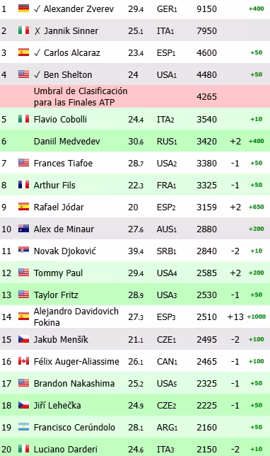 Así queda la Race ATP tras Shanghái.