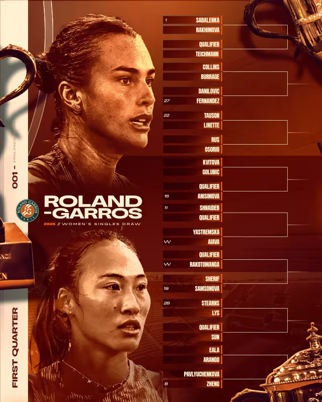 Análisis del cuadro femenino de Roland Garros 2025: Swiatek y Sabalenka podrían cruzarse antes de la final