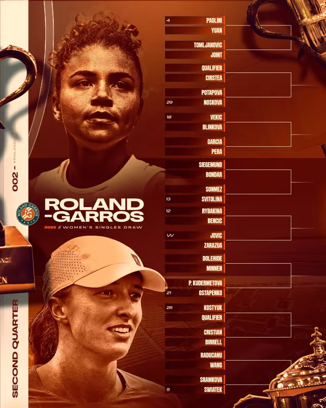 Análisis del cuadro femenino de Roland Garros 2025: Swiatek y Sabalenka podrían cruzarse antes de la final