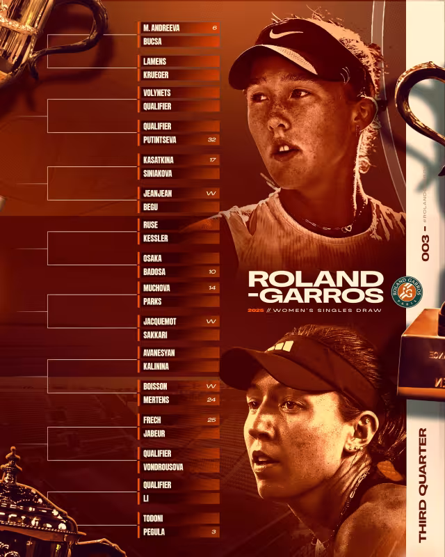Análisis del cuadro femenino de Roland Garros 2025: Swiatek y Sabalenka podrían cruzarse antes de la final