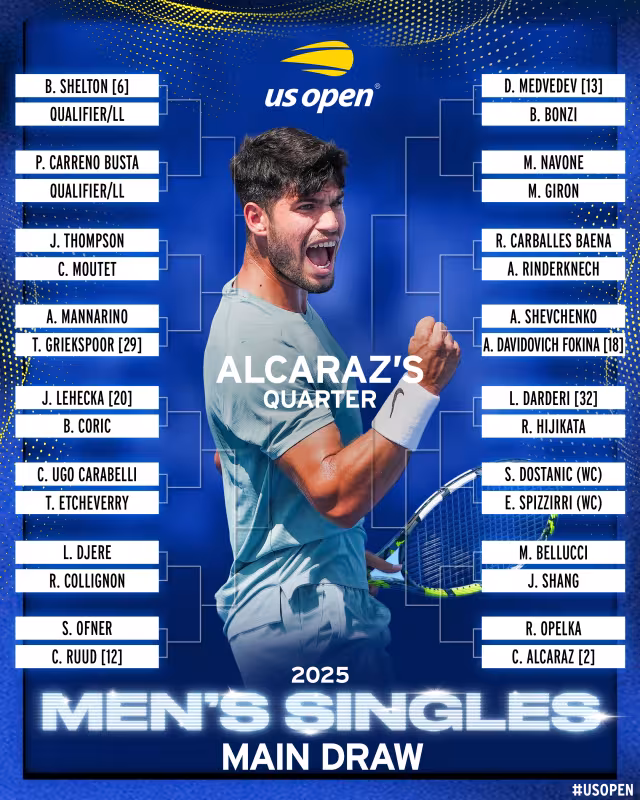 Análisis cuadro masculino US Open 2025: Alcaraz coincide con Djokovic y Shelton; Sinner, con Draper y Zverev