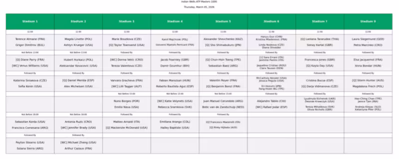 Orden de juego jueves 5 de marzo en Indian Wells 2026: Vuelve Venus Williams y debutan cuatro españoles