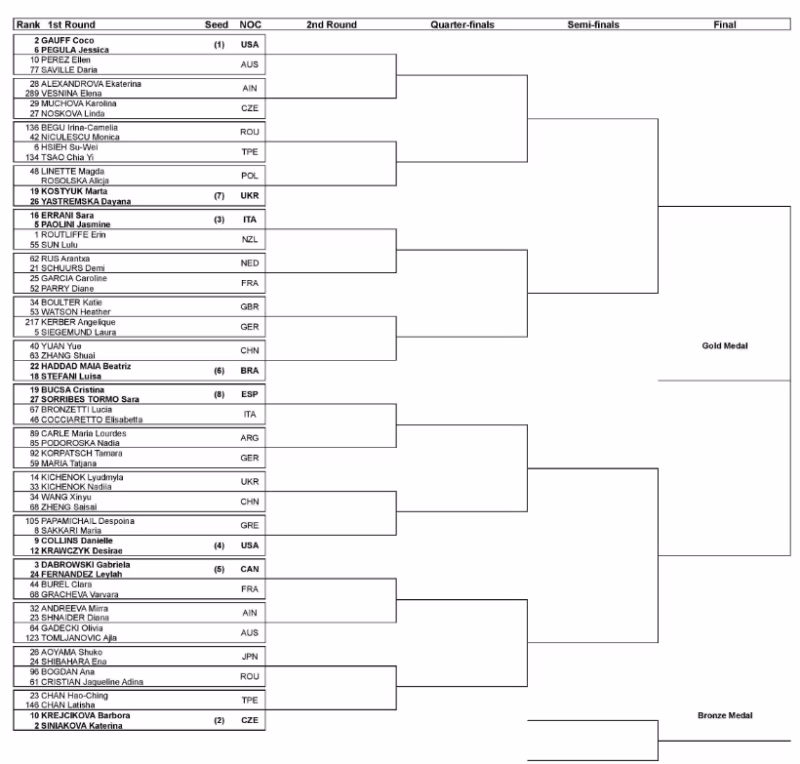Este es el cuadro de dobles femenino en los Juegos Olímpicos de París 2024 
