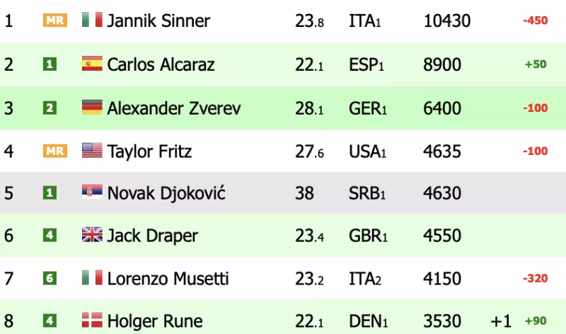 Estas son las consecuencias en el ranking de la derrota de Jannik Sinner