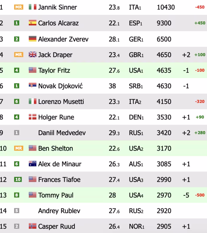 Ranking ATP. Alcaraz reduce distancias con Sinner