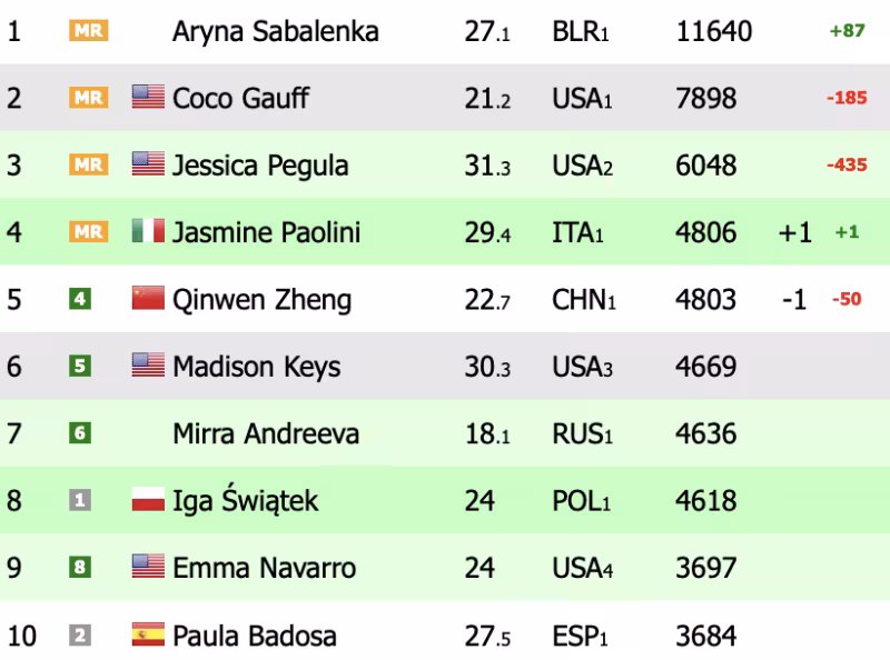 Ranking WTA. Paolini adelanta a Zheng en el cuarto puesto