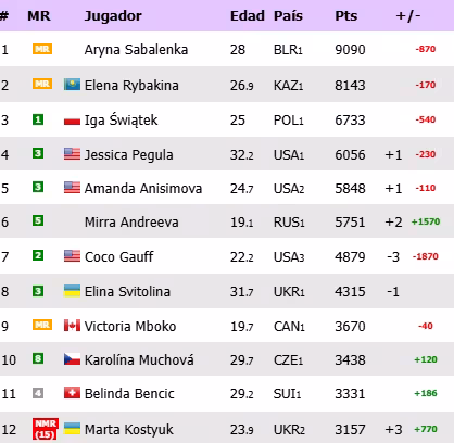 Ranking WTA. Sabalenka ve peligar el número 1 y Andreeva acaricia su mejor puesto