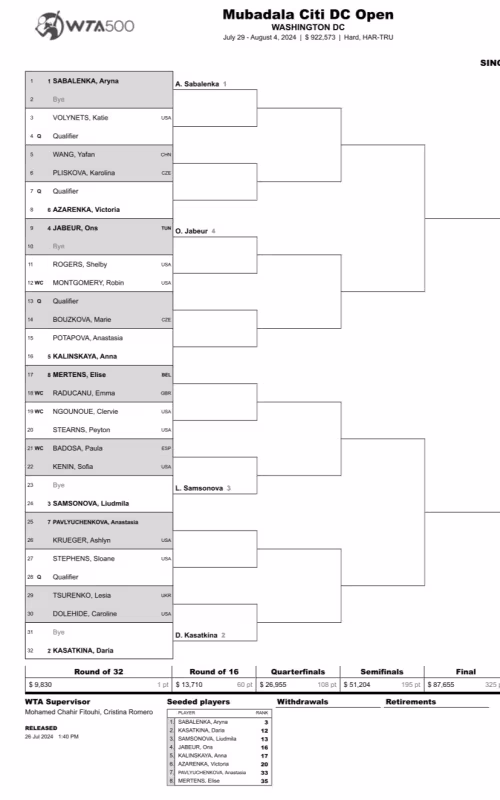 WTA 500 Washington 2024. Seis top20 más Badosa aparecen en un cuadro espectacular