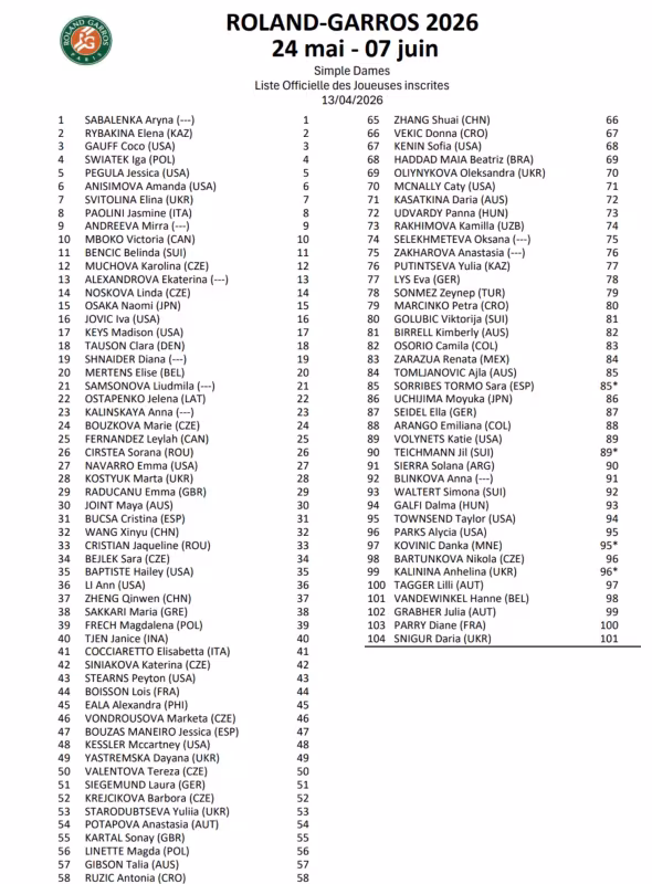 Roland Garros publica su entry list para 2026: Badosa, fuera del cuadro final