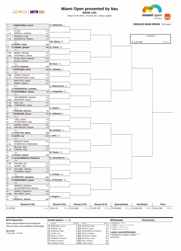 Así queda el cuadro final femenino de Miami 2026 con las clasificadas de la fase previa
