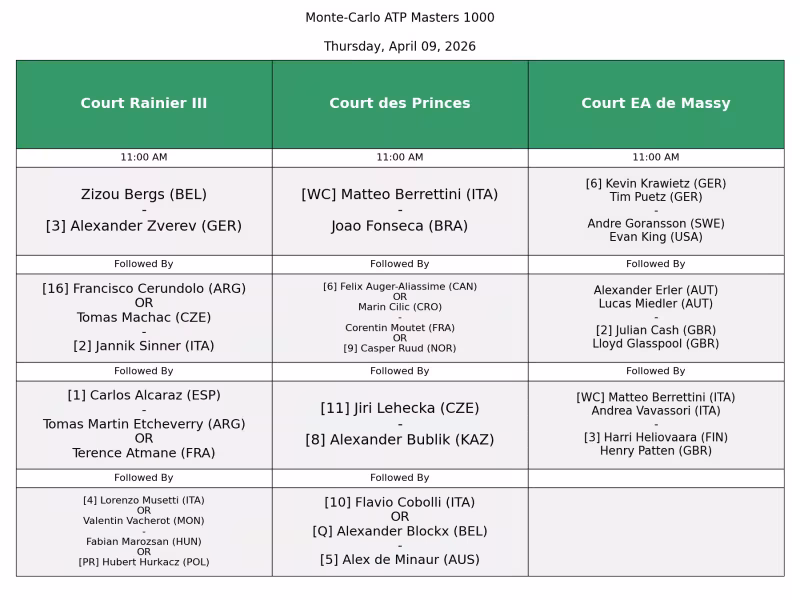 Orden de juego del jueves 9 de abril del Masters 1000 de Montecarlo: Sinner en el segundo turno, y Alcaraz, después