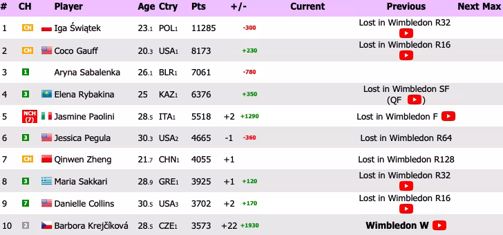 Ranking WTA. Paolini irrumpe en el top5 y Krejcikova vuelve al top10