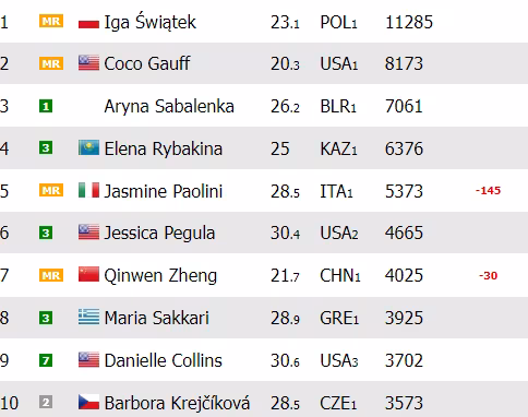 Ranking WTA. Shnaider y Muchova mejoran en una semana sin cambios en el Top 10