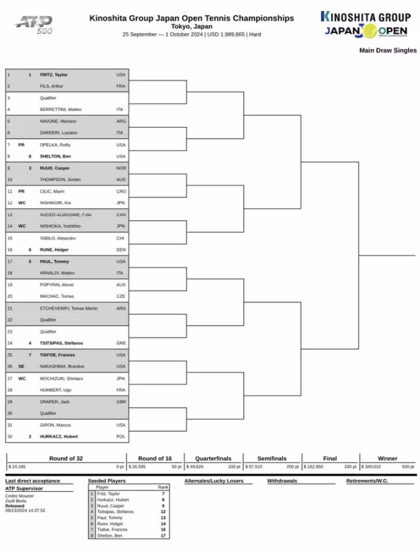 Cuadro ATP 500 Tokio 2024: Medio elenco de la Laver Cup se traslada a Japón