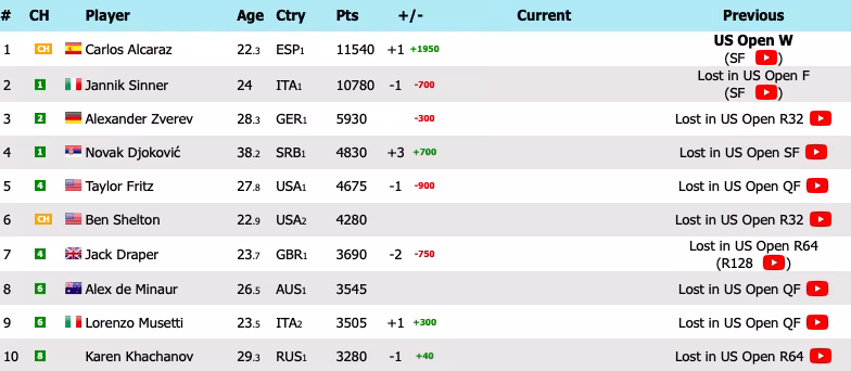 Ranking ATP: Alcaraz recupera el Nº1 del mundo